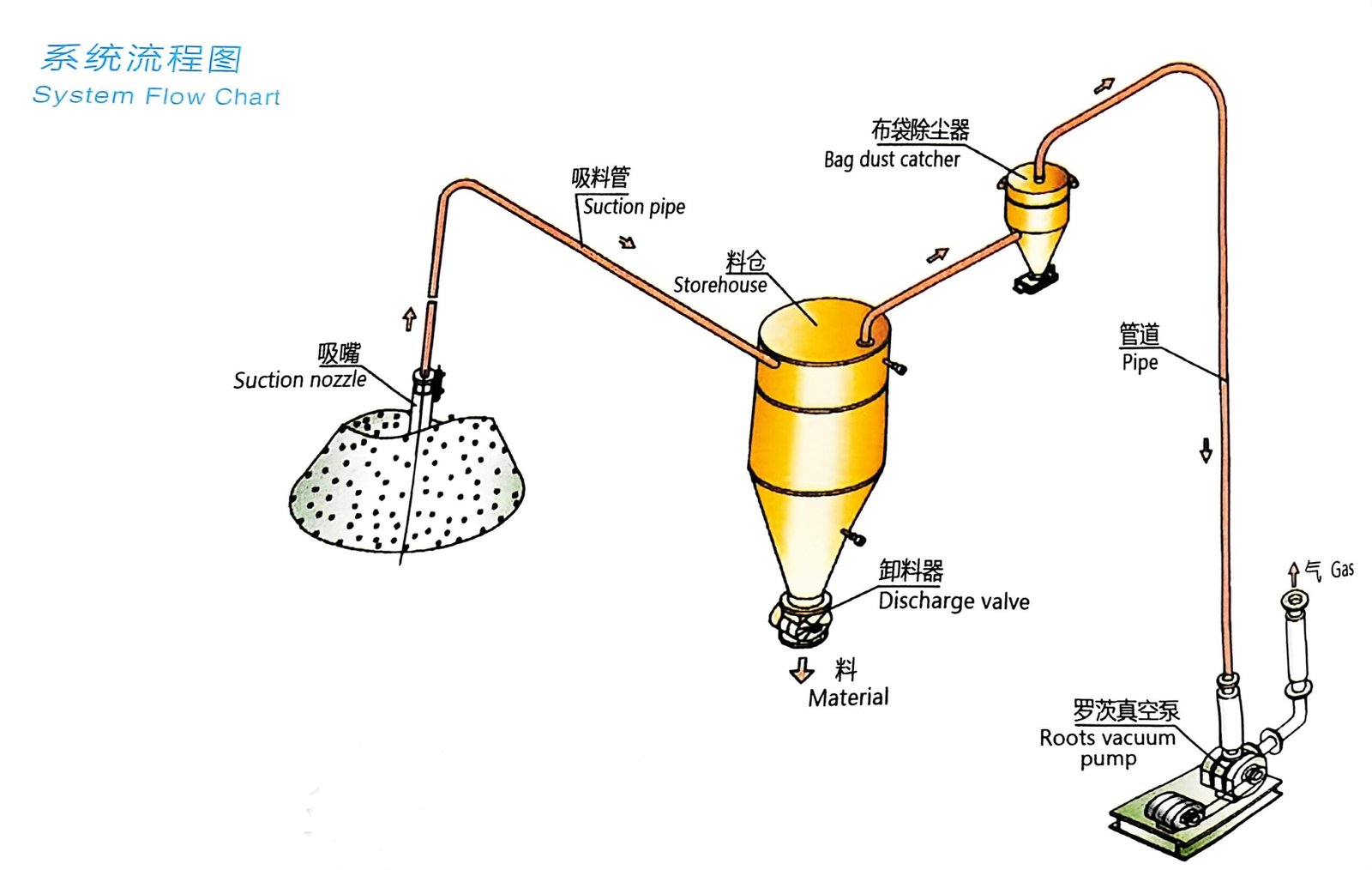 Pneumatic conveying tool - negative pressure dilute phase pneumatic conveying system composition and advantages!